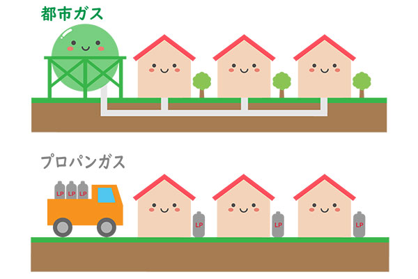 プロパンガスは個別供給